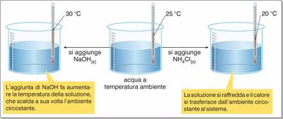 Descrivi la reazione sopra illustrata