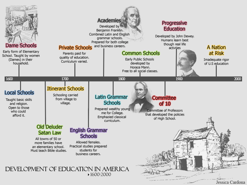 the history of education