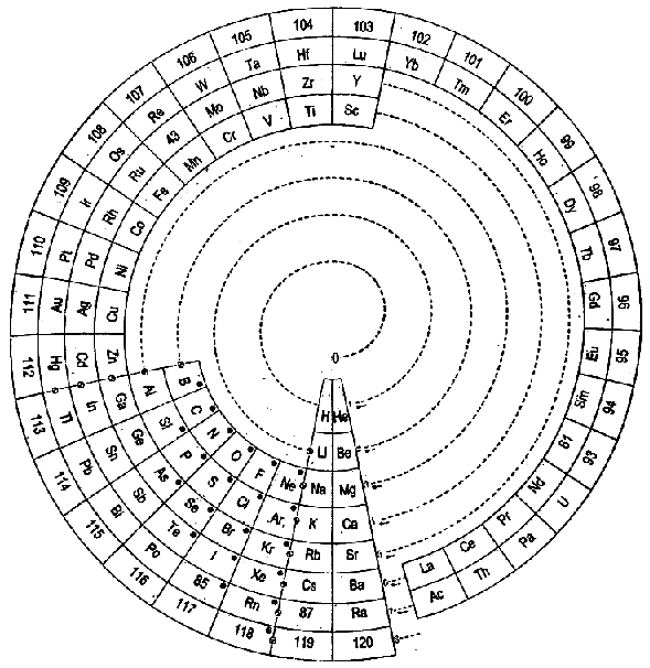 First periodic table