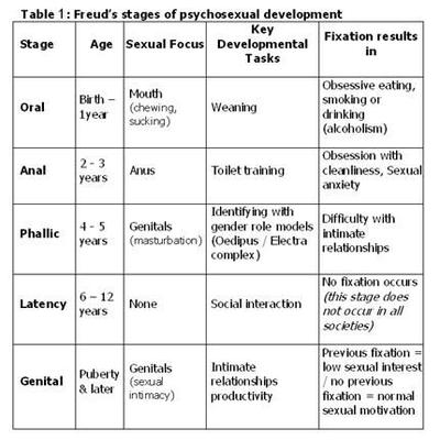 Freud's theory of psycho-sexual development (1900's ish)-