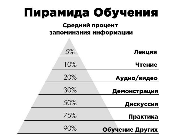 Картинка пирамида обучения