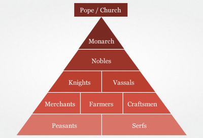 Feudalism Hierarchy chart Medieval EuropeFeudalism Hierarchy chart