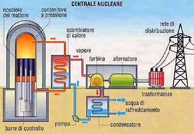 EDIFICIO DI CONTENIMENTO: è Un Cilindro Di Cemento Armato Con Cupola