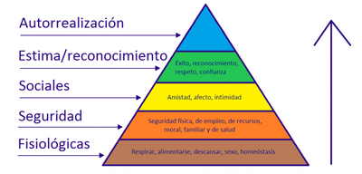 Piramide de Maslow (1943)