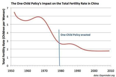 Impact Of The One Child Policy On Total Fertility Rate