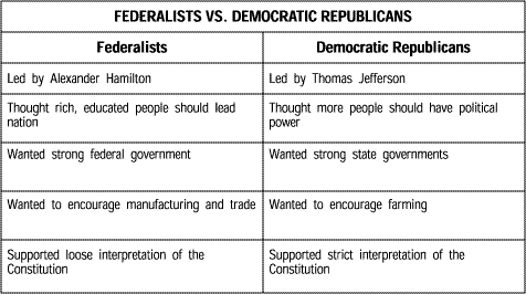 Compare And Contrast Democrats And Republicans Chart