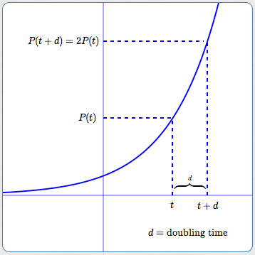 Doubiling Graph Doubling Time: Time required for a quantity to double