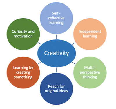 FIGURE : CREATIVITY IN EDUCATION