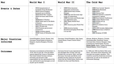 Ap World History Timeline Chart