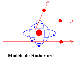 átomo Nuclear De Rutherford Ernest Rutherford Creó Sutori