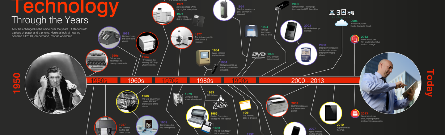 communication technology history