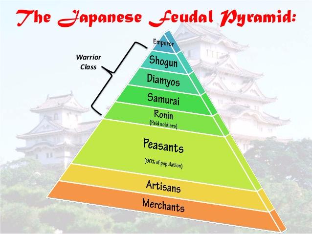 Иерархия японии 18 века. Японская иерархия самураев. Иерархия в Японии. Иерархия в древней Японии. Иерархия в средневековой Японии.