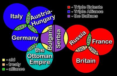 ww1 timeline ww1 timeline