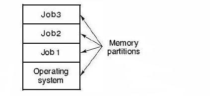 The history of Operating Systems | Sutori