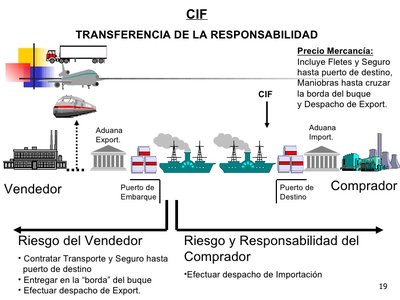 evolución de la línea de tiempo del transporte