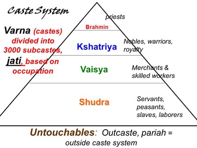 social ancient structure indus valley civilization classes river hierarchy were pyramid jobs india caste system had determine provided based where