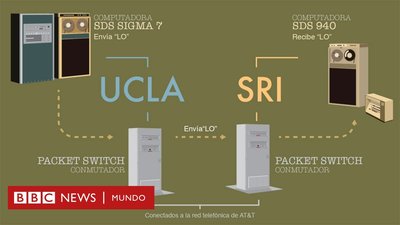 Ucla 1969 Computer Año: 1969 donde gran creación y donde se realizo la primera conexión ...