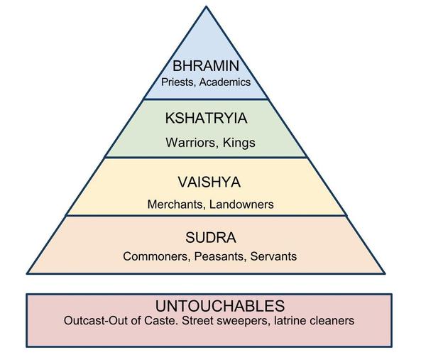 Over Centuries A Rigid Social Structure Evolved Sutori