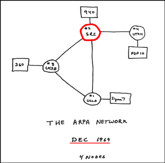 Internet In 1960 Conception of the ARPAnet (1962)