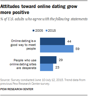 Negative effects of online dating - Essay and speech