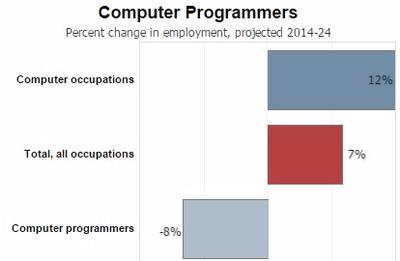 http://www.i-programmer.info/news/99-professional/9303-programming-jobs ...