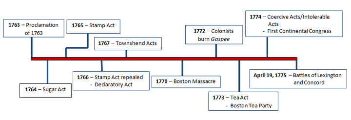 Image result for american revolutionary war timeline