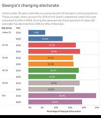 Registered Voters By Age