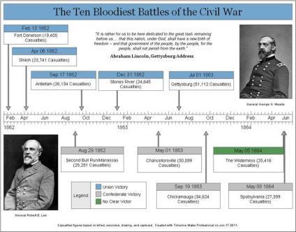 This is a timeline of the ten bloodiest battles of the Civil War