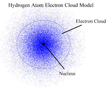 Fig. 9 Illustration of the Electron Cloud model from State of Florida ...