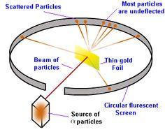 Rutherford Inventions Ernest Rutherford's Experiment: