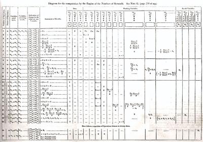 1843 First Computer Program the fist computer program made