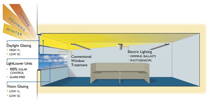 daylight dimming