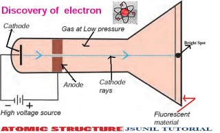 jj thomson cathode ray tube experiment without labels