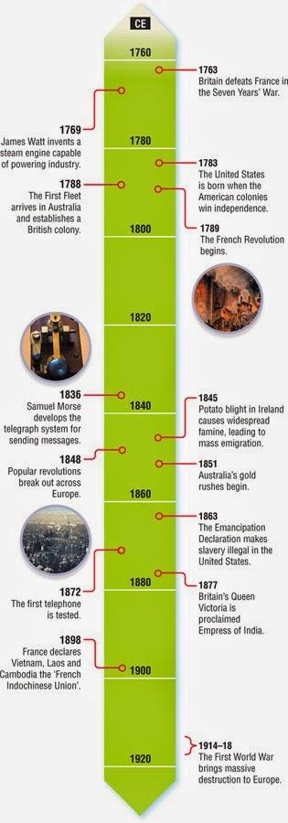 Timeline Significant Events