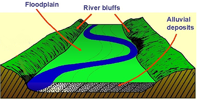 Floodplains are flat areas of land, made from alluvium deposits. Their ...