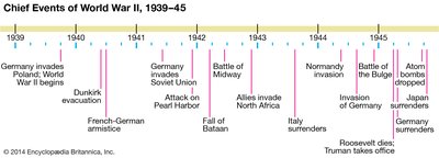 Topic: World War II Date it occured: September 1, 1939