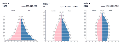 India Population Pyramid: 1970, 2017, and 2057