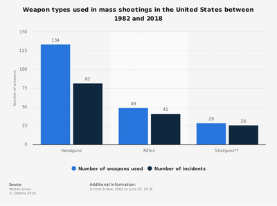 “Weapons Used in Mass Shootings in the U.S. 1982-2018 | Statistic ...
