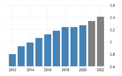 The Mongolian population is increasing.