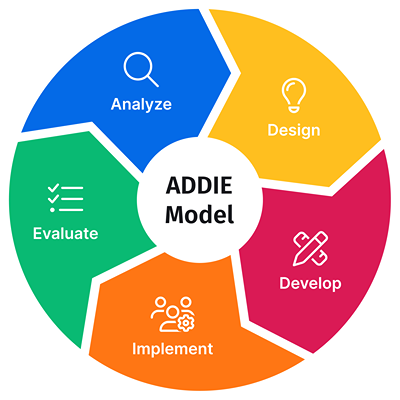 Addie Timelines Addie Model: 1975