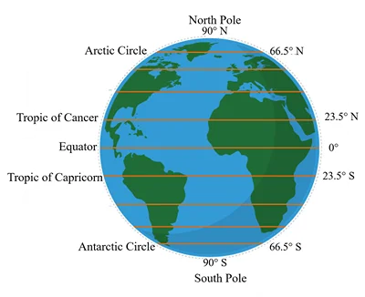 Latitude: How far North or South you are from the equator