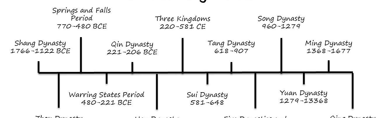 yuan dynasty timeline