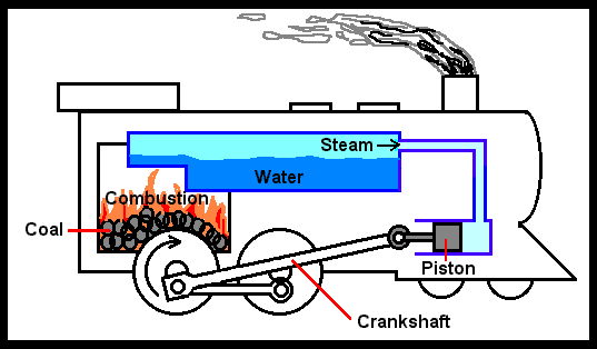 how does a steam engine work