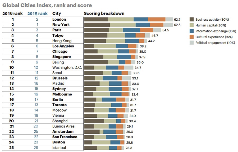 Top 10 global. Индекс глобальных городов (the Global Cities Index). A.T. Kearney индекс глобальных городов (the Global Cities Index). Global City поезда. Global City игра таблица производства товаров.