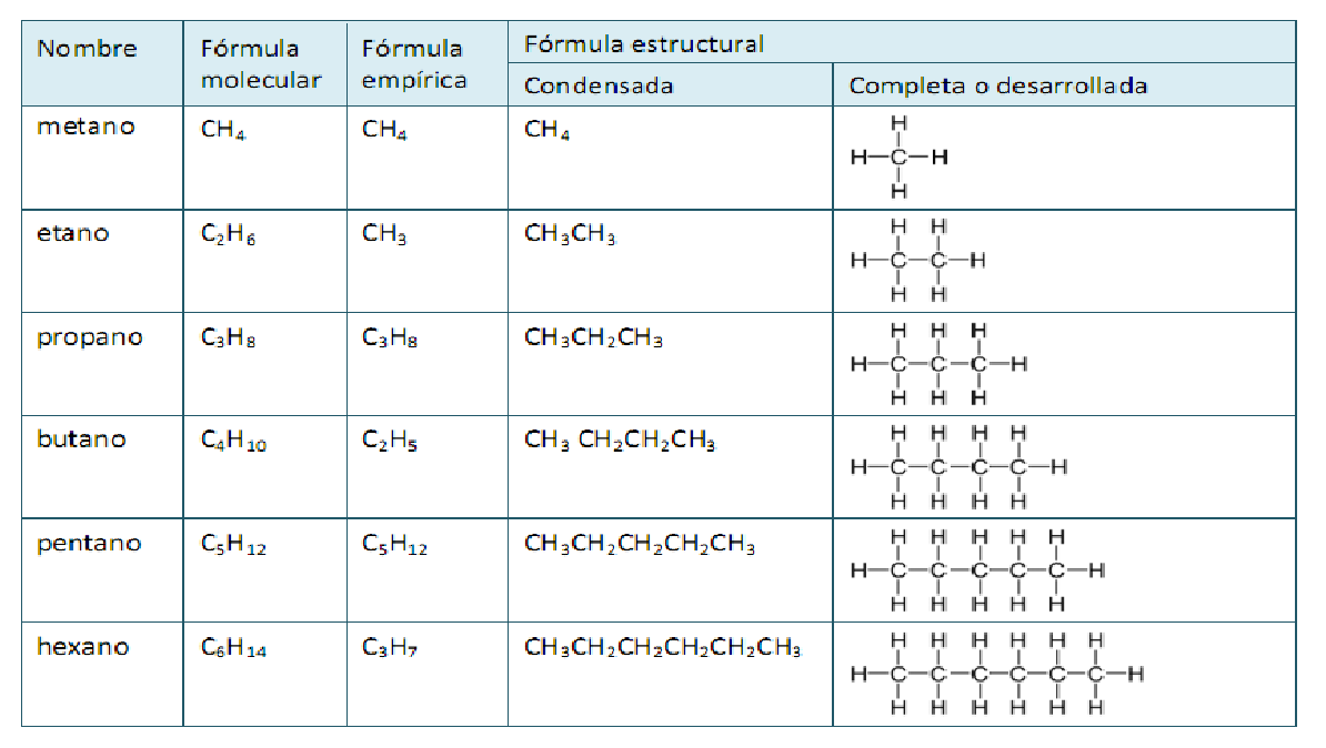 Formula empirica y molecular