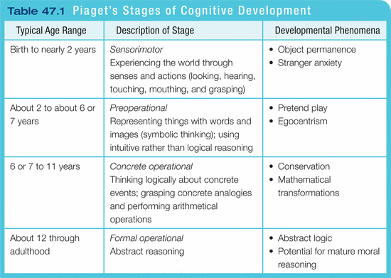 Piaget S Stages Of Cognitive Development Chart