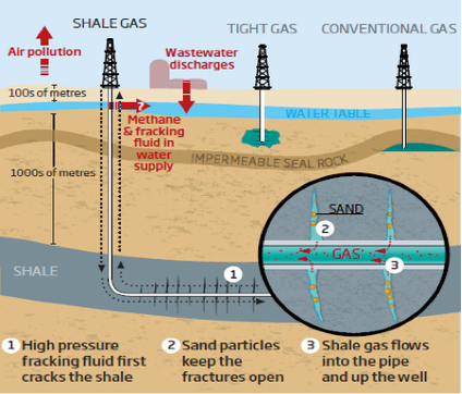 A diagram showing how fracking fluids could contaminate the water supply.