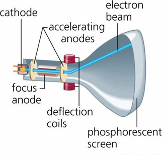 jj thomson used a cathode ray experiment to discover the...