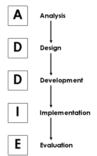 1975 US Military adopts Five Step Approach Model of Instructional ...