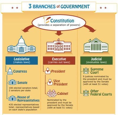 3 Branches Of Government Explained